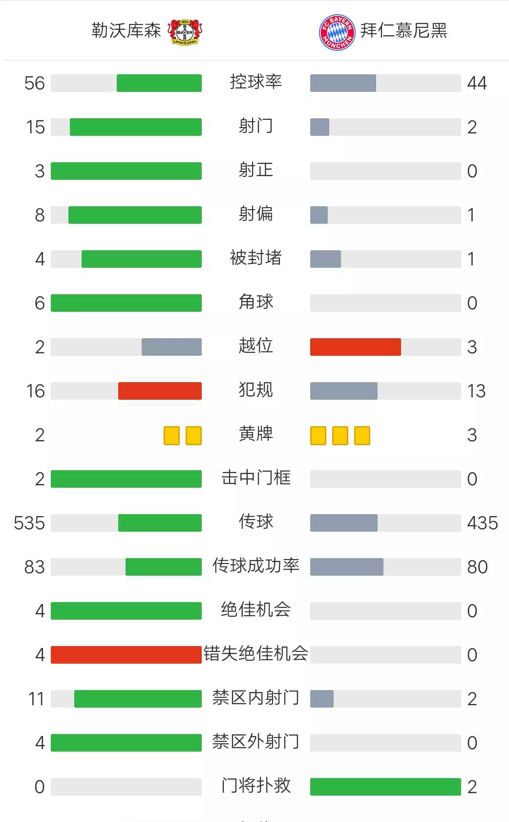 关于勒沃库森逆转战胜对手，提升积分榜排名的信息